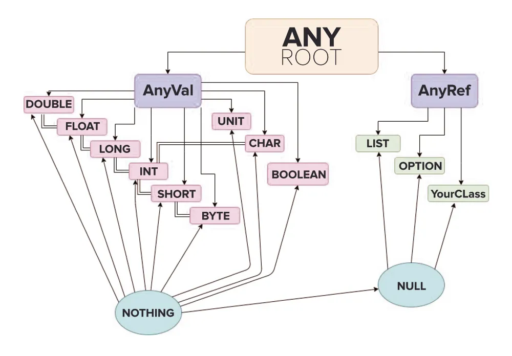 Scala Unified Type System