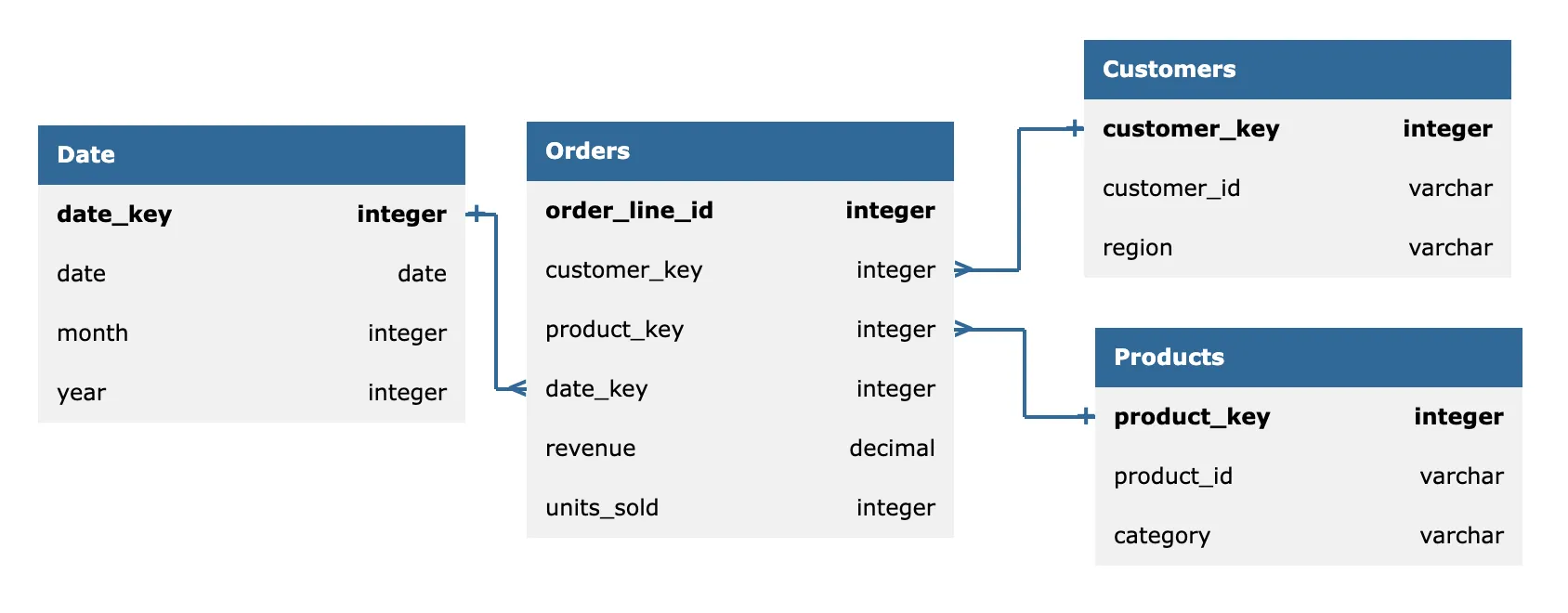 ER Diagram